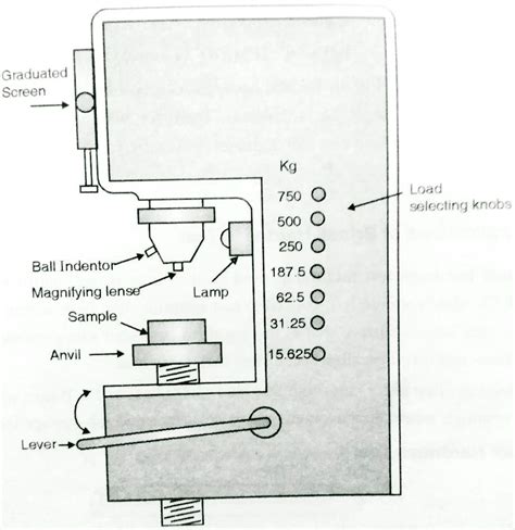 limitations of brinell hardness test and why|brinell hardness tester diagram.